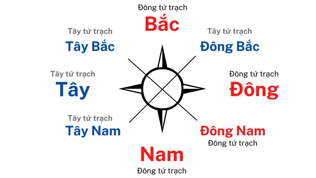 Tây tứ trạch