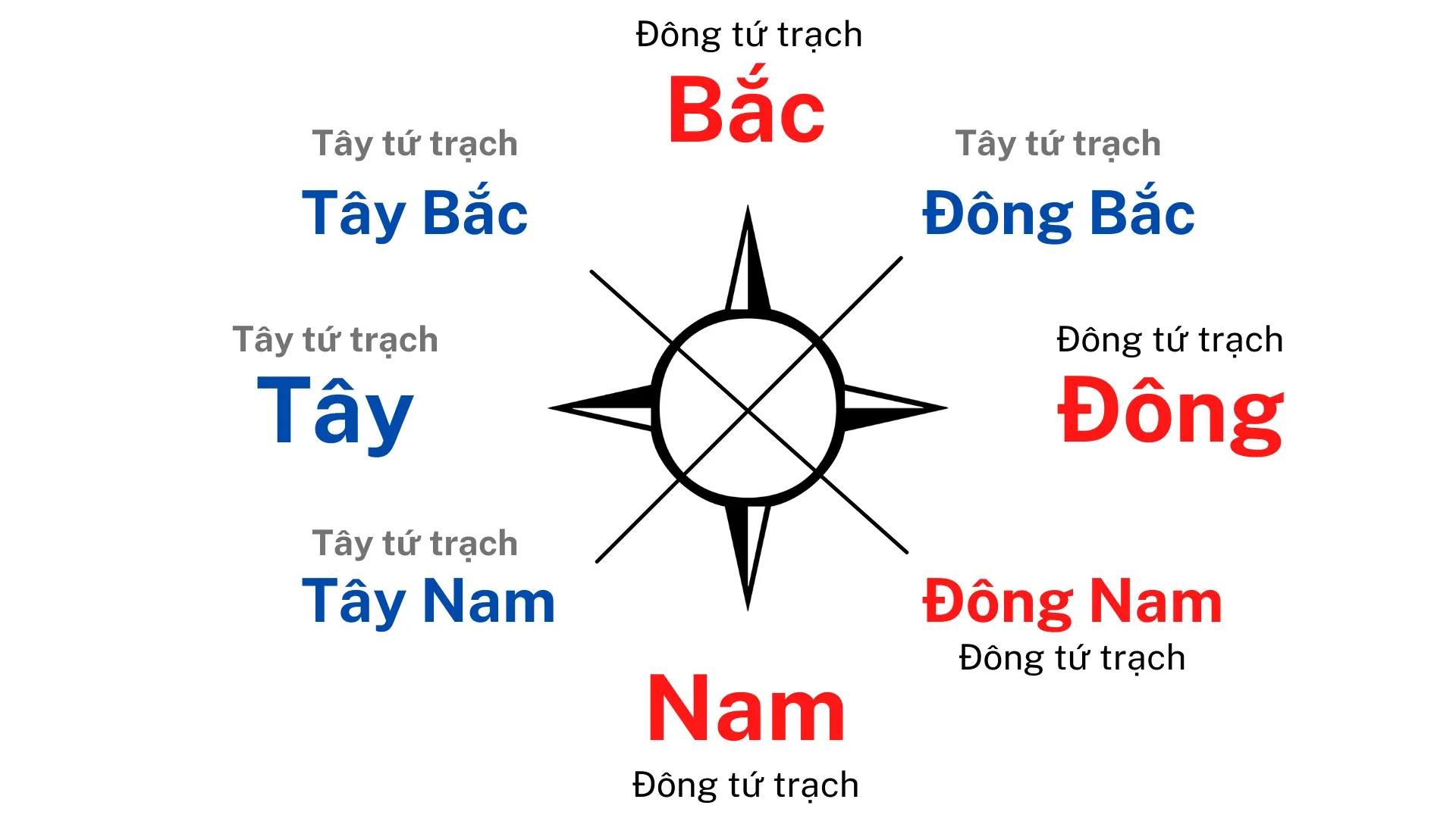 Blog 22 Tây tứ trạch